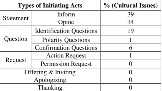 Table 2. Summary of the Percentage of Initiating Acts Used by the Host of   Talk Indonesia Based on the Cultural Issues  