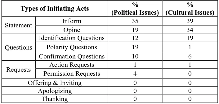 Table 3. Summary of the Percentage of Initiating Acts Used by the Host of Talk Indonesia Based on the Political and Cultural Issues  