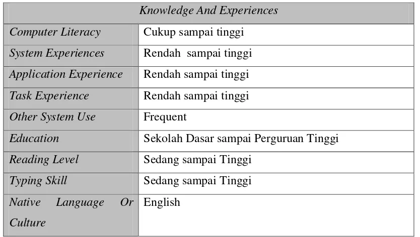 Tabel III.3 User Knowledge and Experience 