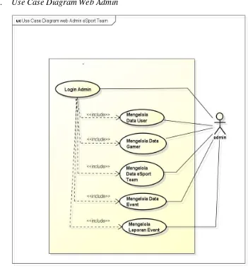 Gambar III.9 Use Case Diagram Web Admin 