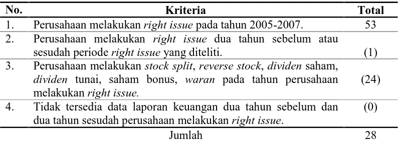 Tabel III.1. Kriteria Penentuan Sampel Issuer  