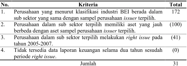 Tabel III.3. Kriteria Penentuan Sampel Non Issuer  