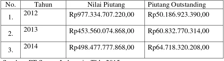 Tabel 1.2 Data Jumlah Piutang Dagang Tahun 2012, 2013, dan 2014 pada PT Semen Indonesia (Persero), Tbk