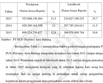 Tabel 1.1 Pendapatan dan Laba Bersih PT PLN (Persero) Area Malang 