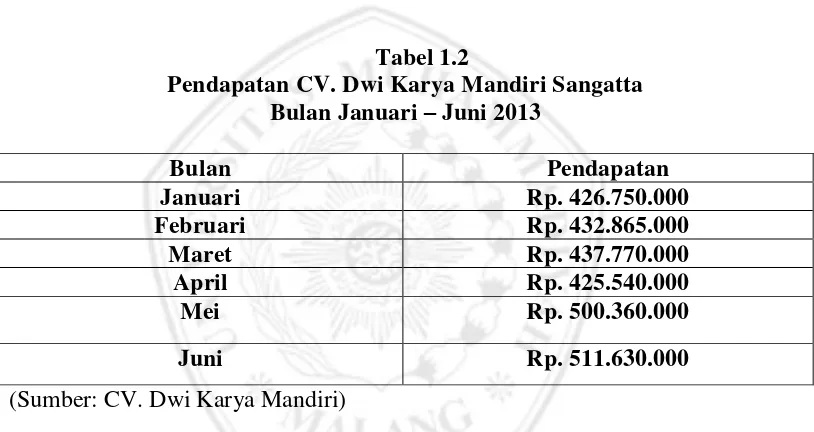  Tabel 1.2 Pendapatan CV. Dwi Karya Mandiri Sangatta 