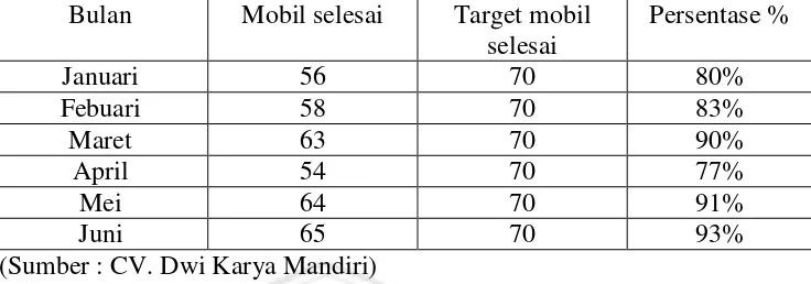 Tabel 1.3 Jumlah mobil yang selesai dikerjakan di CV. Dwi Karya Bulan Januari Mandiri – Juni tahun 2013 
