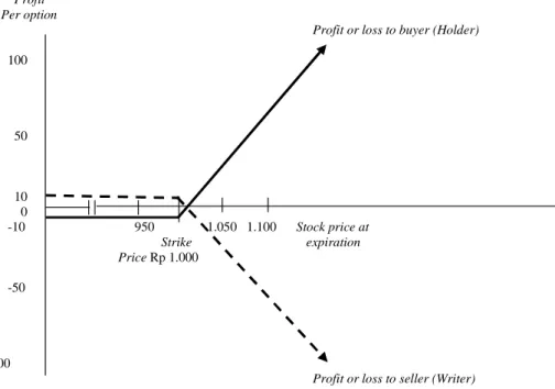 Gambar 6.1. Diagram Pay-off Call Option