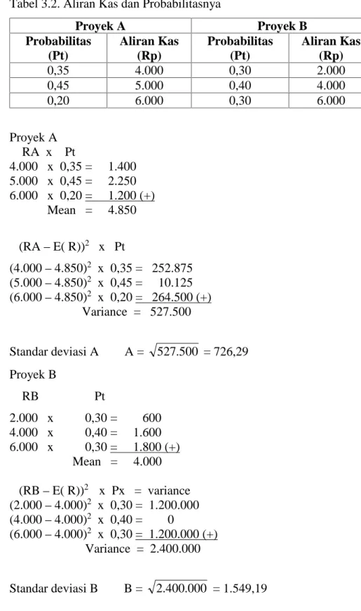Tabel 3.2. Aliran Kas dan Probabilitasnya