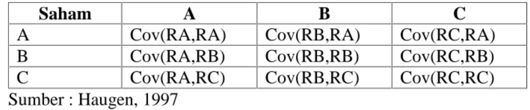 Tabel 3.4. Matrik Covarians