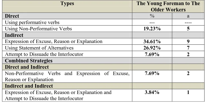 Table 2.     The percentage of types of refusal strategies by the young foreman         to the older workers 