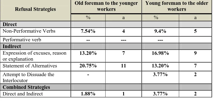 Table. 3. Refusal strategies used by the old foreman and the young foreman 