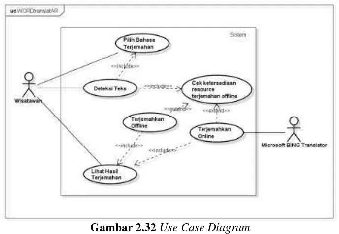 Gambar 2.32 Use Case Diagram 
