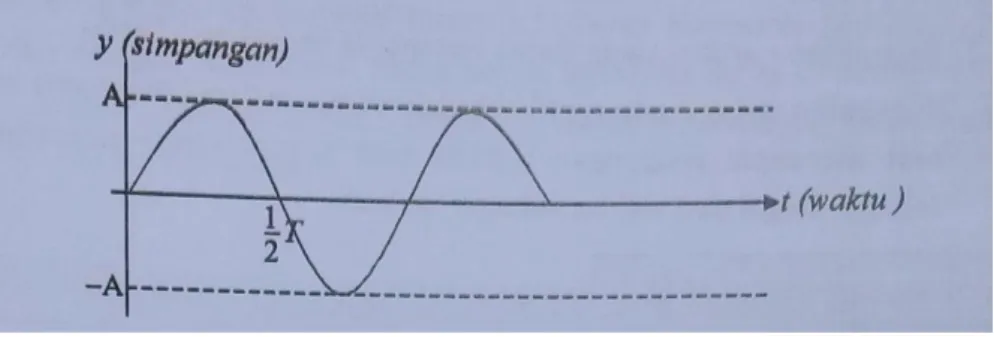 Grafik simpangan (y) terhadap fungsi waktu (t) dianalisis sebagai berikut :  a.  Jika saat t = 0, benda berada pada titik seimbang (y=0), Ɵ 0  = 0 