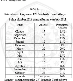 Tabel 1.1 Data absensi karyawan CV.Sembada Tambakboyo  