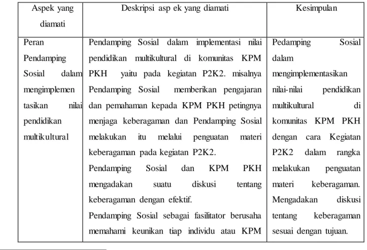 Tabel  4.1. Hasil  Observasi 15 Aspek yang 