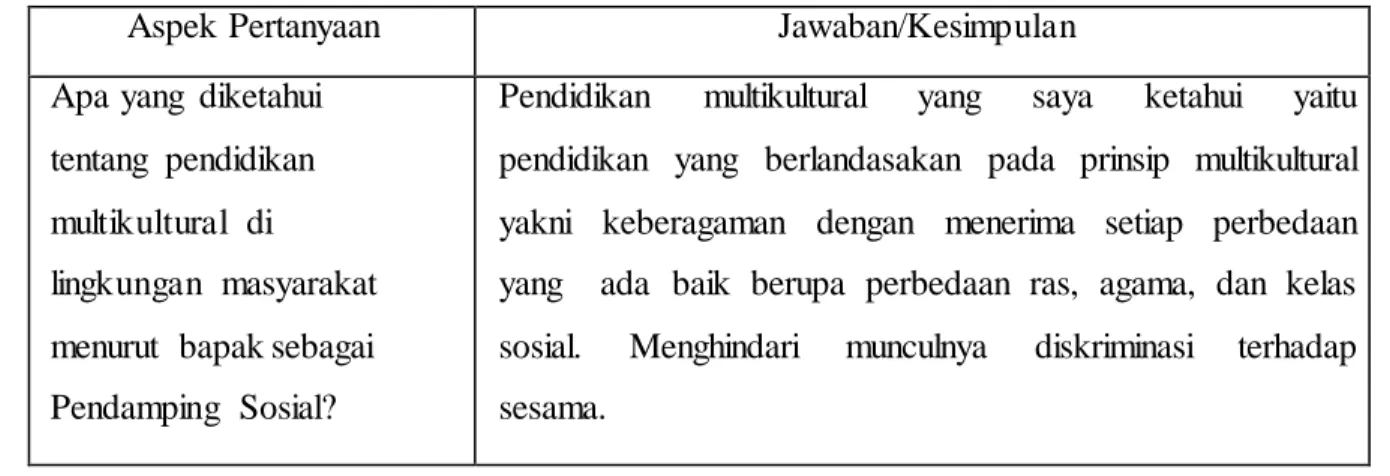 Tabel  4.2 Hasil  Wawancara 16
