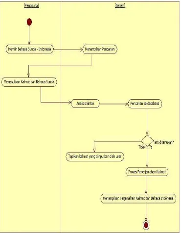 Gambar III.8 Activity diagram proses Menerjemahkan kalimat dalam 