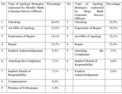 Table 1: Comparison between the apology strategies used by customer service officers of Mandiri  Bank and the ones used by customer service officers of Mega Bank  