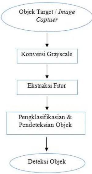 Gambar 3.2 Segmentasi langkah awal sistem klasifikasi 