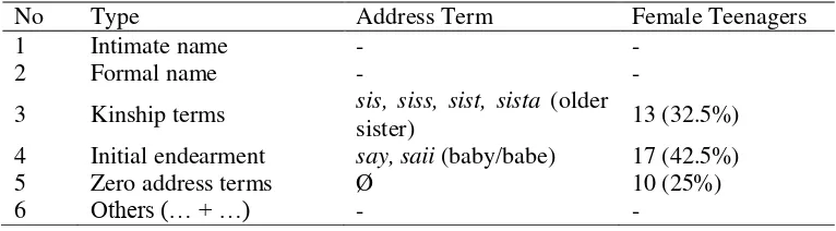 Table 1. Address Terms Used in the Online Shops for Female Teenagers 