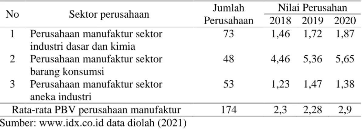 Tabel 1.1 Laju Pertumbuhan Nilai Perusahaan Tahun 2019-2020 