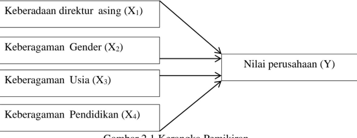 Gambar 2.1 Kerangka Pemikiran Keberadaan direktur  asing (X1)