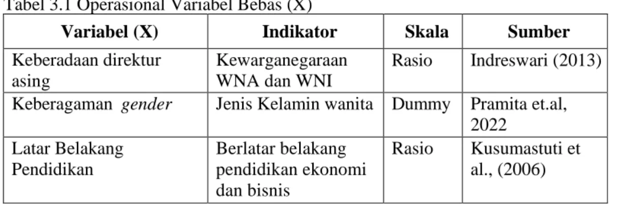 Tabel 3.1 Operasional Variabel Bebas (X) 