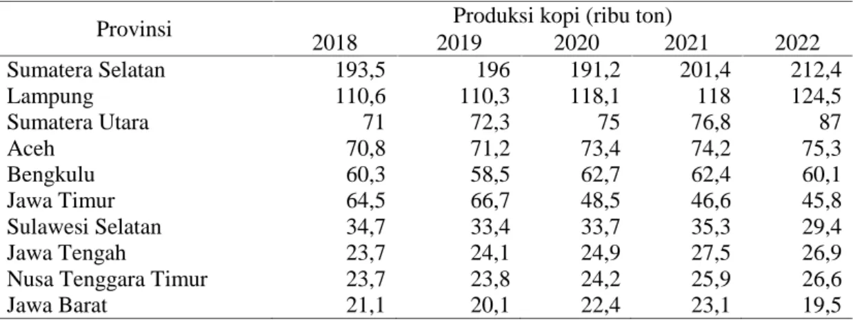Tabel 1. Sentra produksi kopi di  Indonesia tahun 2018 – 2022