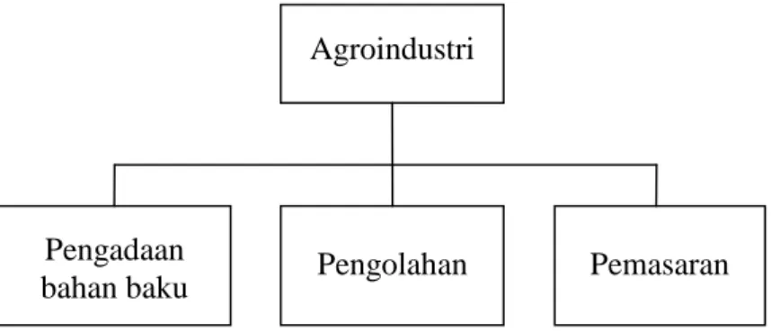 Gambar 1. Komponen dasar AgroindustriAgroindustri