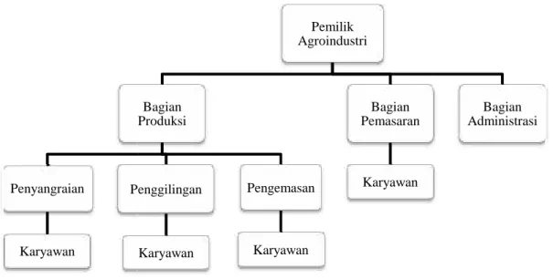 Gambar 5. Struktur Organisasi Agroindustri Kopi Kita