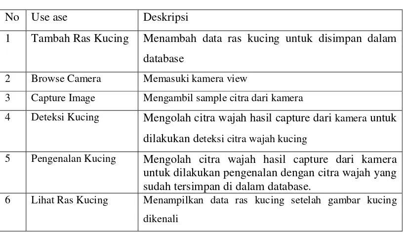 Tabel 3.6 Definisi Use Case 