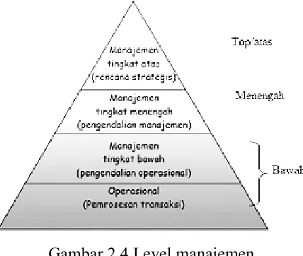 Gambar 2.4 Level manajemen 