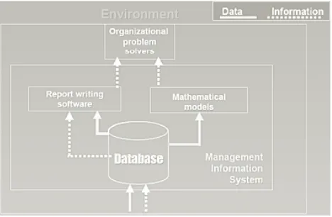 Gambar 2.7 Model manajemen sistem informasi 