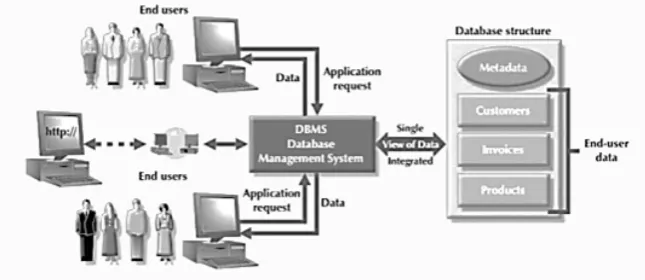 Gambar 2.12 DBMS mengatur interaksi antara end user dan 