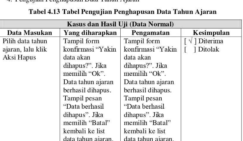 Tabel 4.12 Tabel Pengujian Pengaktifan Data Tahun Ajaran 