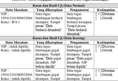 Tabel 4.19 Tabel Pengujian Penambahan Data Tugas Bimbingan 