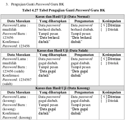 Tabel 4.27 Tabel Pengujian Ganti Password Guru BK 