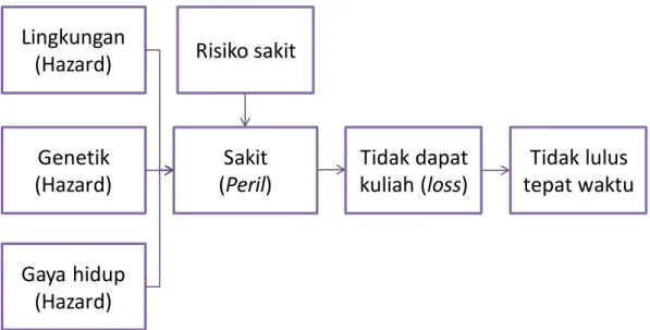 Gambar 1. Perbedaan risk, peril, hazard, dan loss 