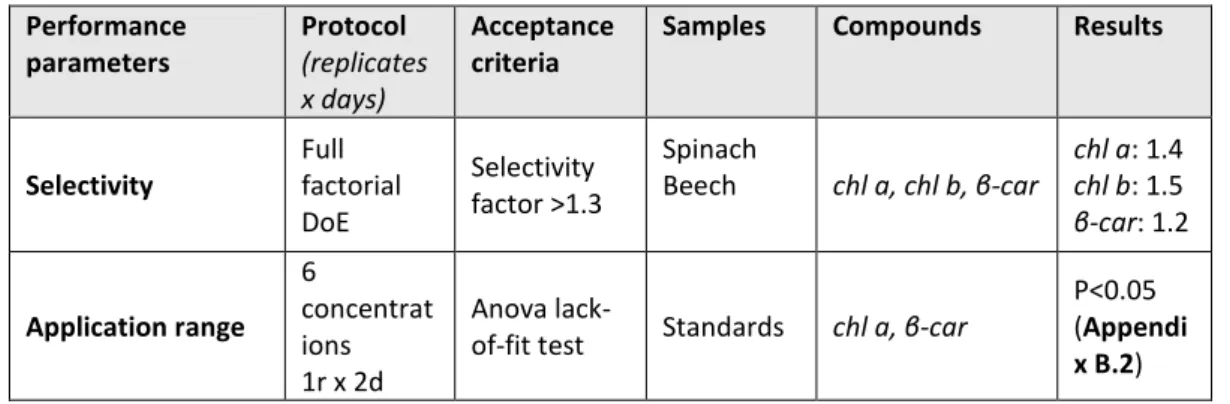 Table 1: Tested performance parameters of the chromatographic separation. 