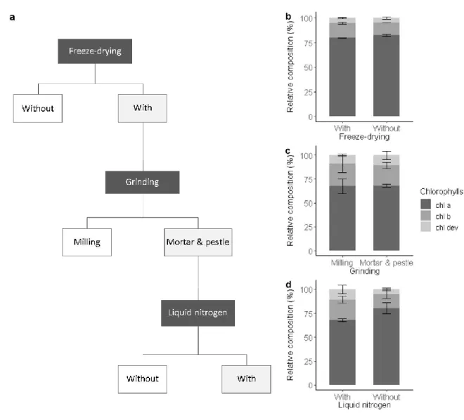Fig. 1 Sample preparation procedure and its impact on the chlorophyll composition. (a) Selected 272 