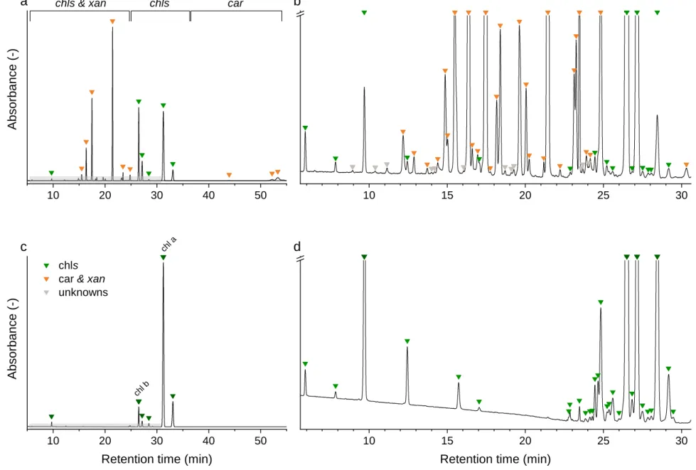 Fig. 3 Chromatograms of a spinach sample at 450 nm (a, b) and at 665 nm (c, d). Individual compounds are listed in Appendix C.1