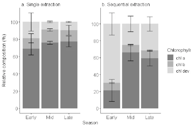 Fig. 4 Relative composition of chlorophylls (chl a, chl b, chl dev) of beech leaves in early (May to 421 