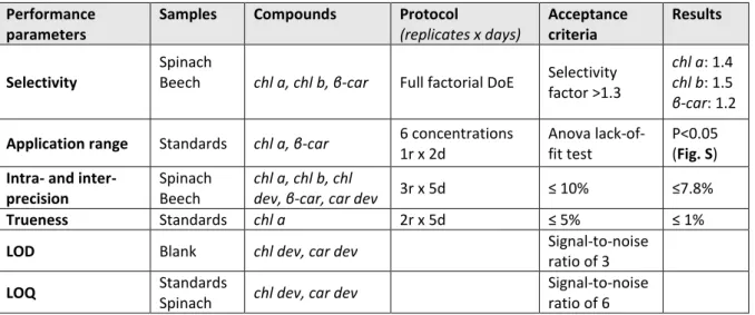 Table 1: Tested performance parameters of the chromatographic separation. 