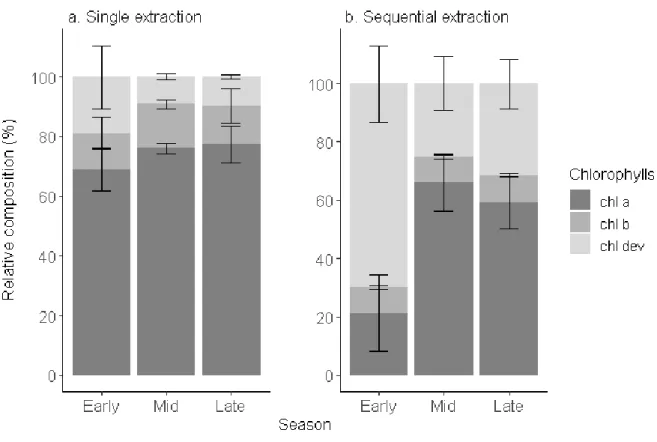 Fig. 4 Relative composition of chlorophylls (chl a, chl b, chl dev) in early, mid-, and late growing  season obtained after a single extraction and a sequential extraction