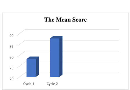Figure 4.2   The Improvement of Students’ Vocabulary Score in  the Second Cycle 