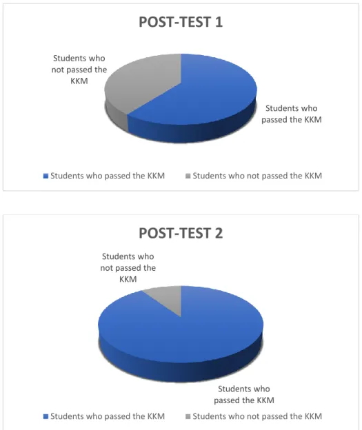 Figure 4.3  The Percentage of Students who passed the KKM and  who do not passed the KKM 