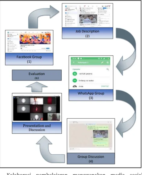 Gambar 3 Framework aktivitas kolaboratif learning  menggunakan media sosial (Suci, Muslim dan Chaeruman, 