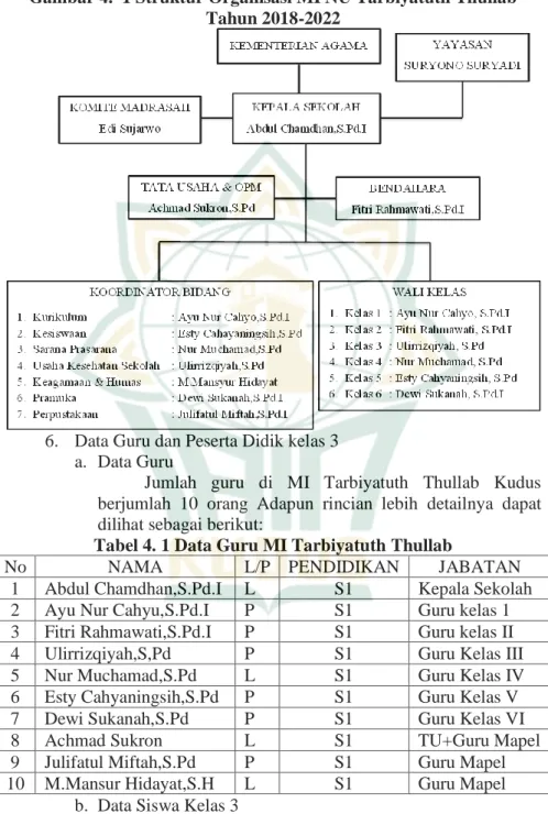 Gambar 4.  1 Struktur Organisasi MI NU Tarbiyatuth Thullab  Tahun 2018-2022 