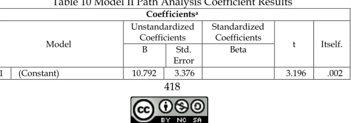Table 10 Model II Path Analysis Coefficient Results 