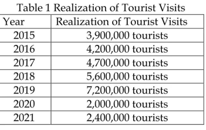 Table 1 Realization of Tourist Visits  Year  Realization of Tourist Visits 